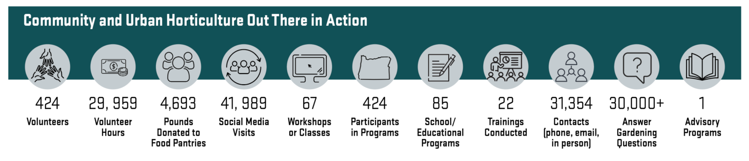 Community and Horticulture stats 2025